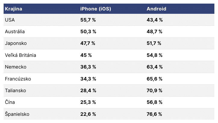 Podiel iOS a androidu vo svete