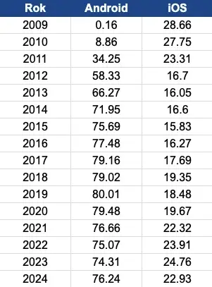 Podiel na trhu iPhone vs Android na Slovensku