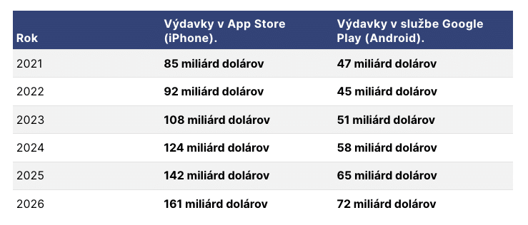 Výdaje iPhone a andorid