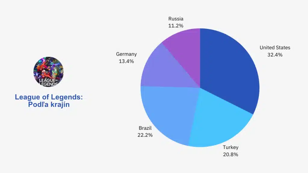 LOL - podľa krajín hráčov