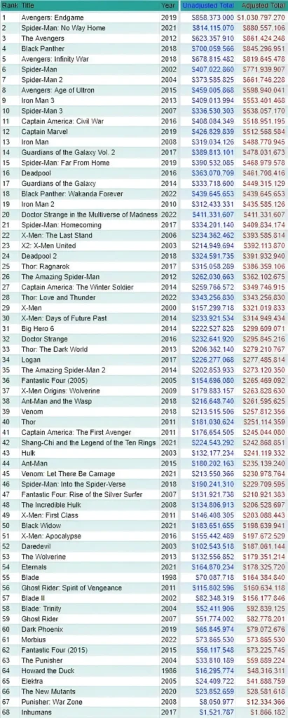 Rozpočty a zárobky filmov od Marvelu