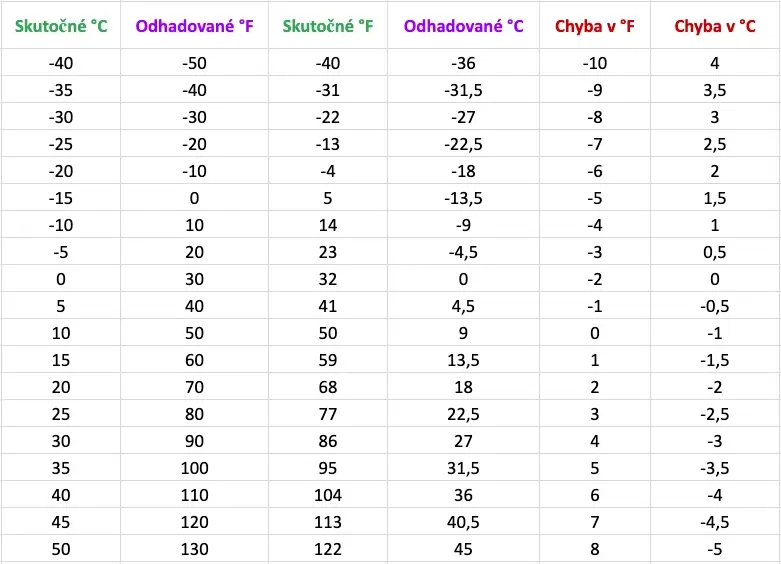 Tabuľka - Prepočet Celzius na Fahrenheit